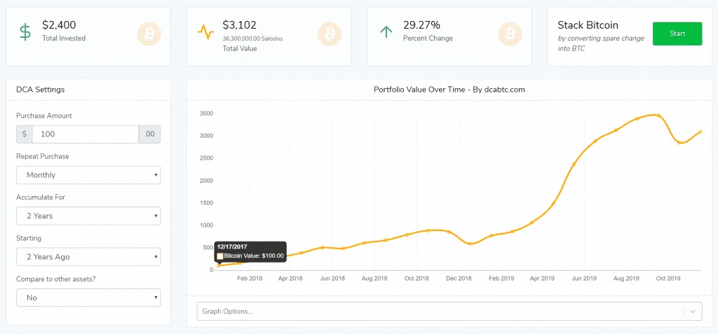 Dollar Cost Average vanaf 17 december 2017